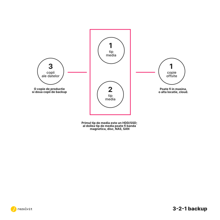 politica-backup-3-2-1